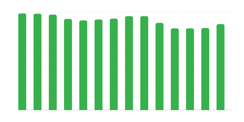 Število polnilnih postaj
