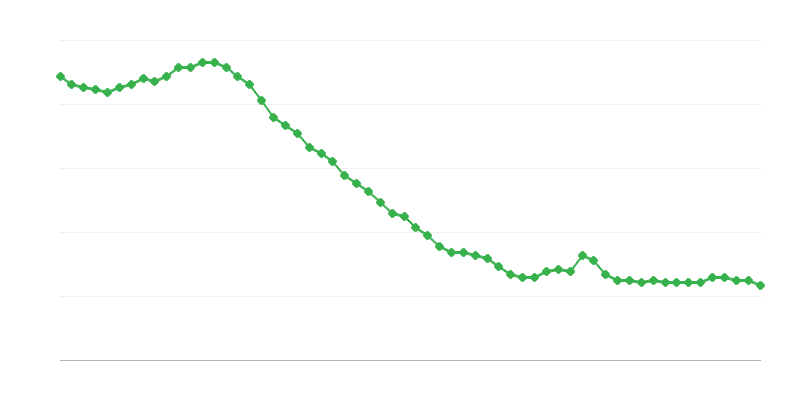 Stopnja brezposelnosti