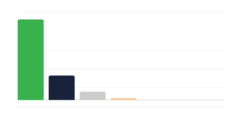 Število žensk v poljski vojski