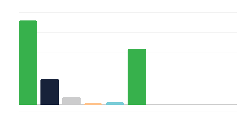 Število žensk v poljski vojski po korpusih