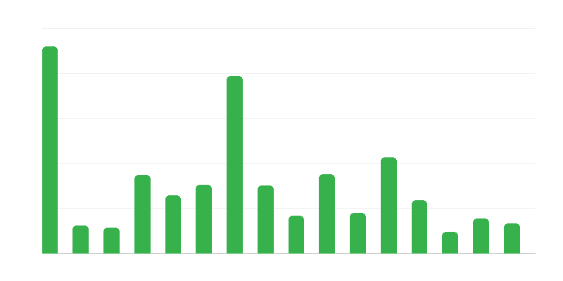 Število arheoloških spomenikov po vojvodstvih