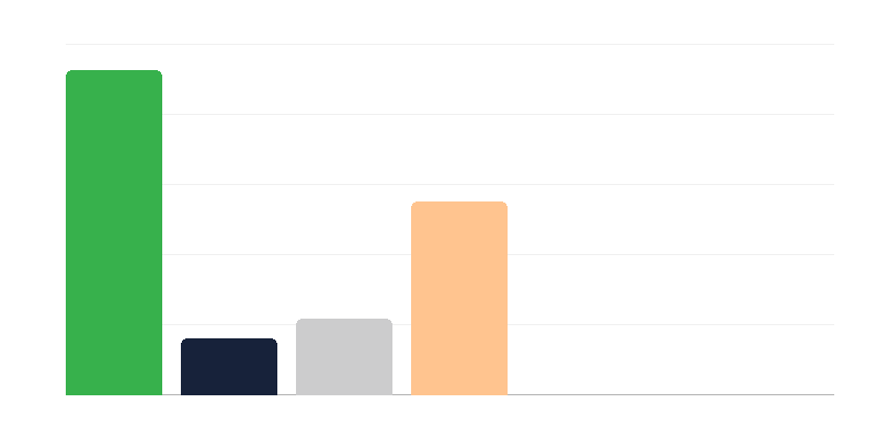 Število žensk v poljski vojski po činih