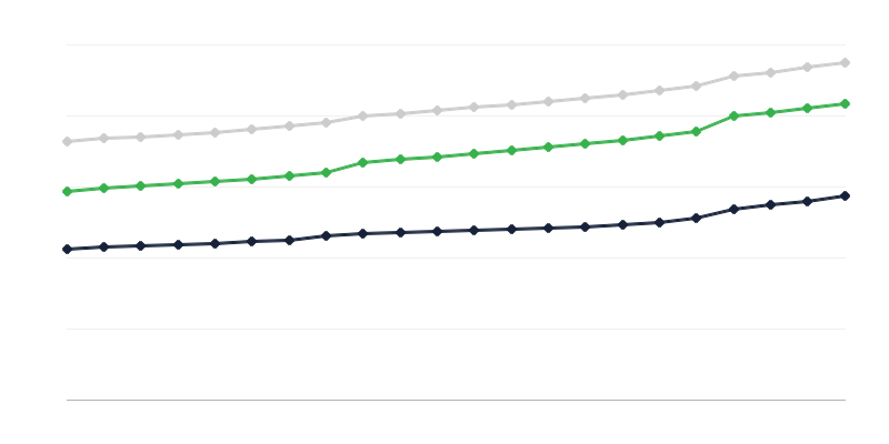 Opremljenost stanovanj z inštalacijami