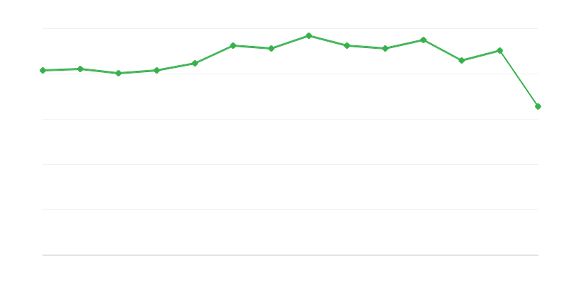 Velikost neenergetske porabe fosilnih goriv