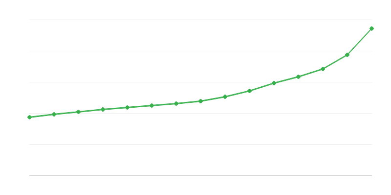 Bruto plača v javnem sektorju