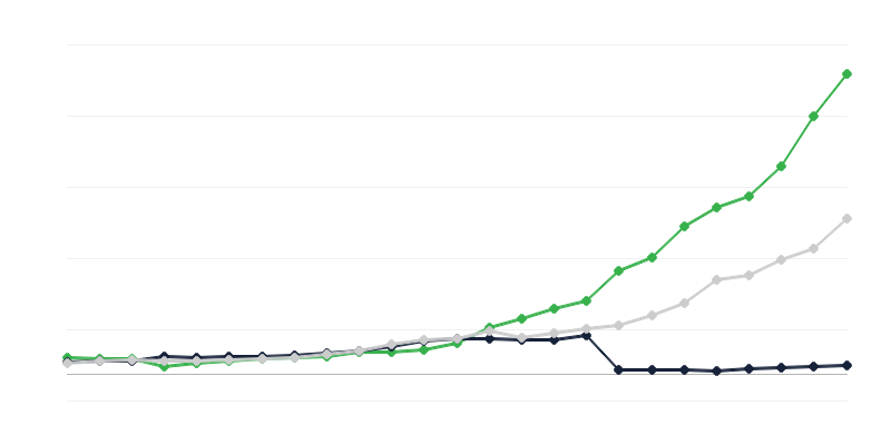 Izdatki za raziskave in razvoj – izvajalski sektor