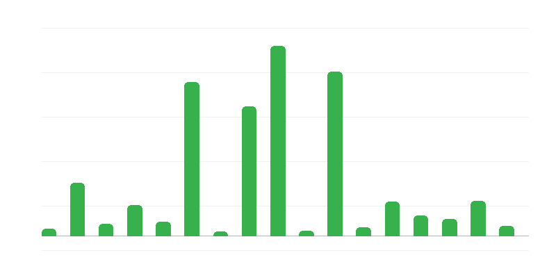 Zneski državnih jamstev in poroštev