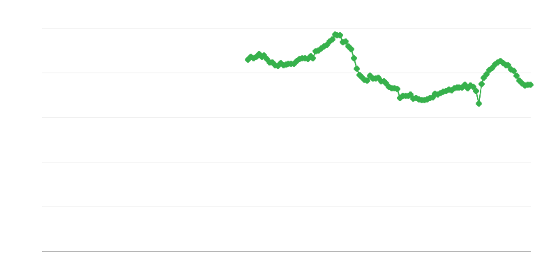 Bruto investicijska stopnja gospodinjstev