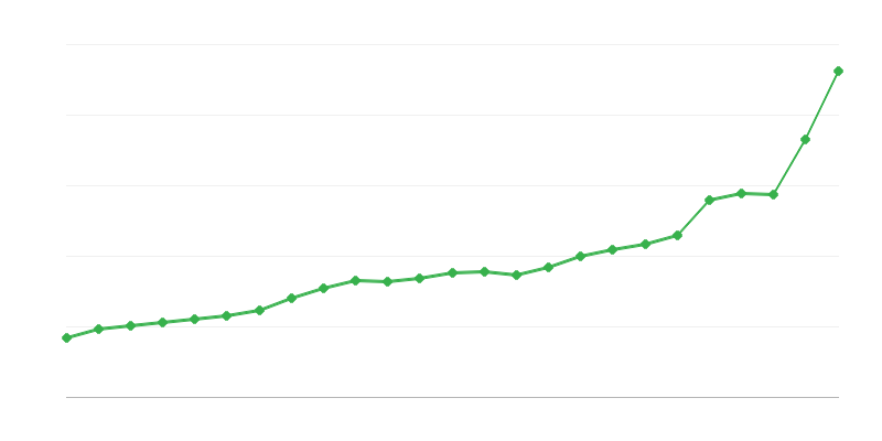 Državni proračunski izdatki