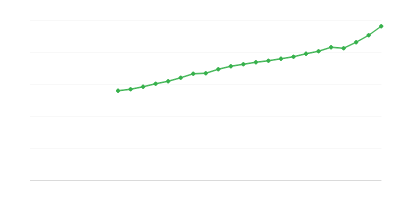 Povprečna plača za polni delovni čas