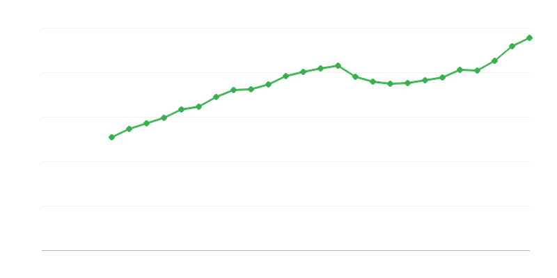Povprečna plača za polni delovni čas
