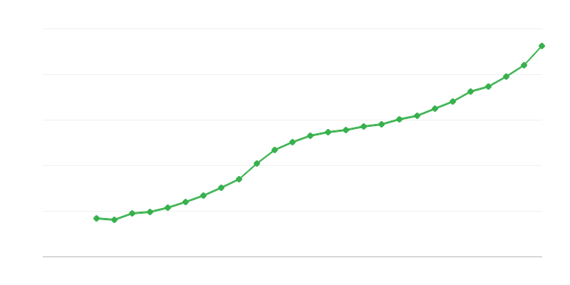 Povprečna plača za polni delovni čas