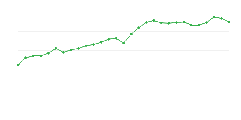 Povprečna plača za polni delovni čas