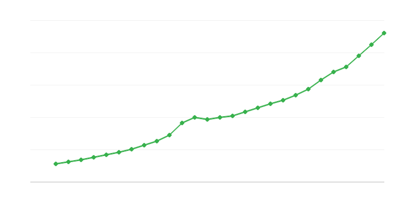 Povprečna plača za polni delovni čas