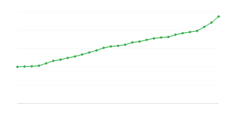 Povprečna plača za polni delovni čas