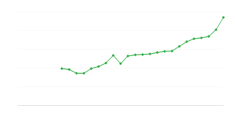 Povprečna plača za polni delovni čas