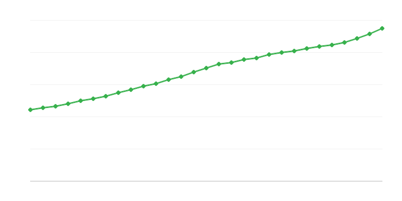 Povprečna plača za polni delovni čas