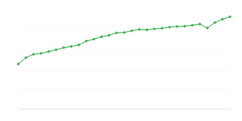 Povprečna plača za polni delovni čas