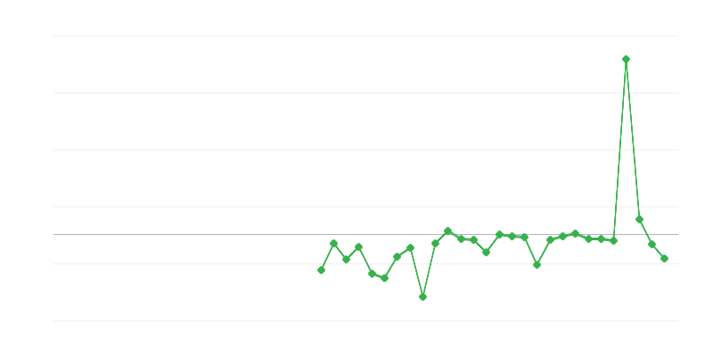 Zaposlenost v kmetijstvu, gozdarstvu in ribištvu