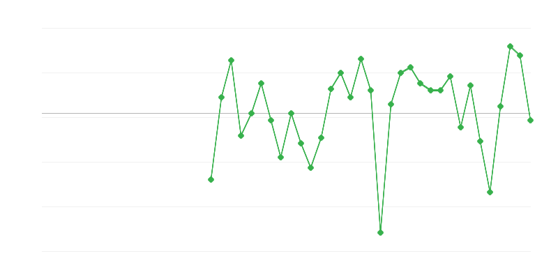 Zaposlitev v industriji