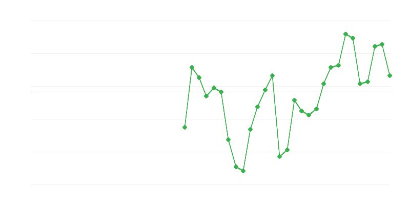 Zaposlitev v industriji