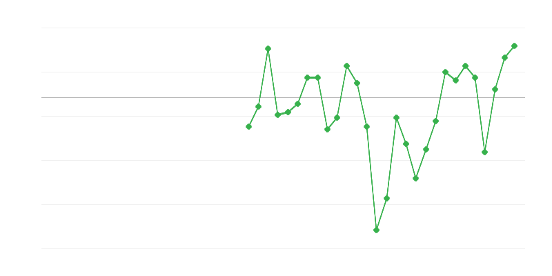 Zaposlitev v industriji