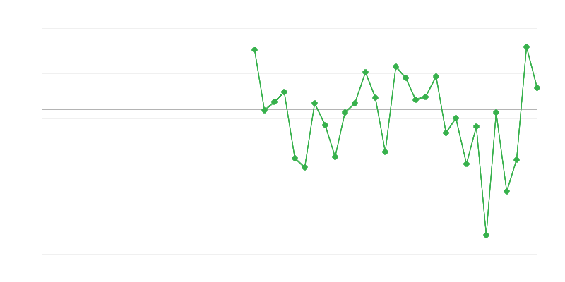 Zaposlenost v kmetijstvu, gozdarstvu in ribištvu