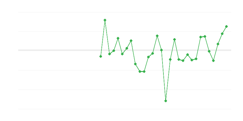 Zaposlitev v industriji