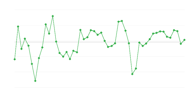 Zaposlitev v gradbeništvu
