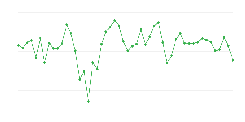 Zaposlitev v gradbeništvu