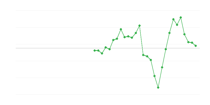 Zaposlitev v gradbeništvu