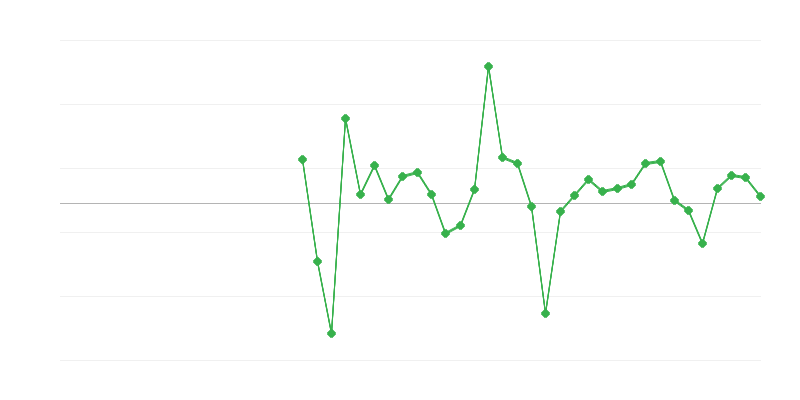 Zaposlovanje v trgovini in popravilih vozil