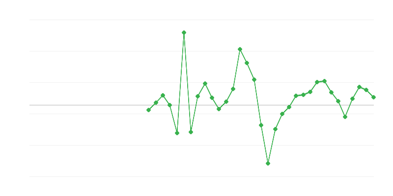 Zaposlitev v gradbeništvu