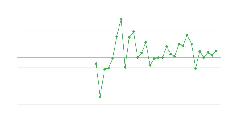 Zaposlenost v izobraževanju