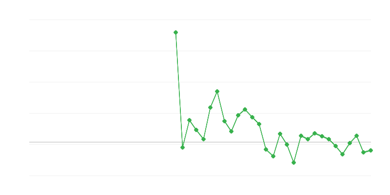 Zaposlovanje v trgovini in popravilih vozil