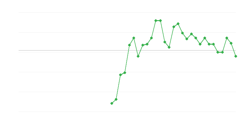 Zaposlitev v gradbeništvu