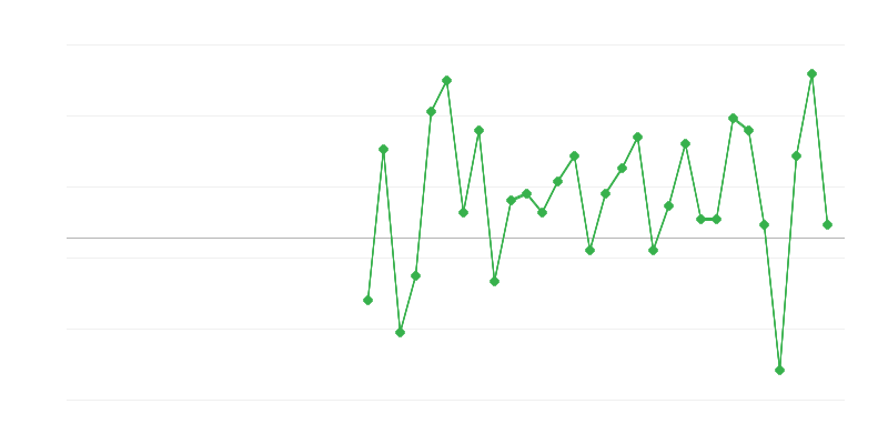 Zaposlovanje v trgovini in popravilih vozil