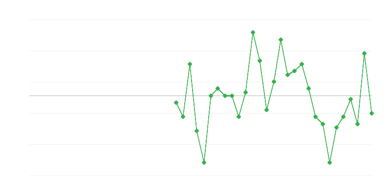 Zaposlovanje v trgovini in popravilih vozil