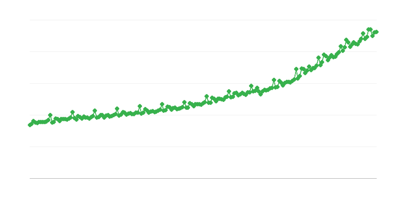 Bruto plača v podjetniškem sektorju