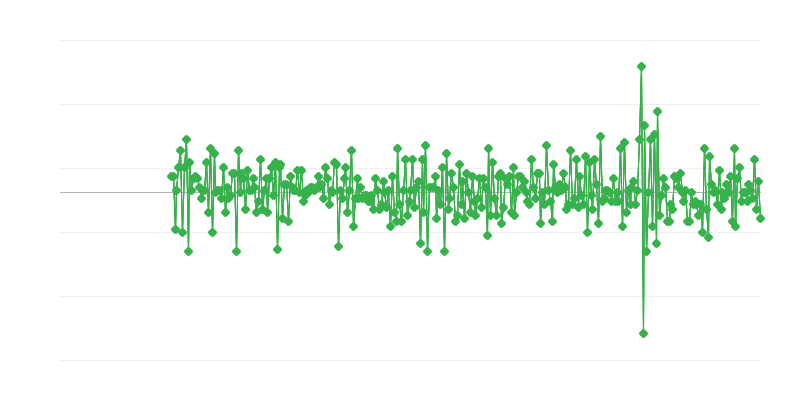 Obseg prodaje – maloprodaja hrane