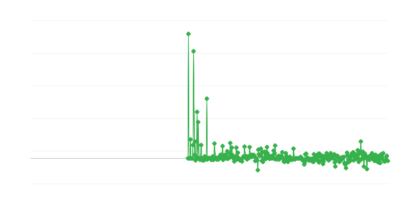 Proizvajalčeve cene