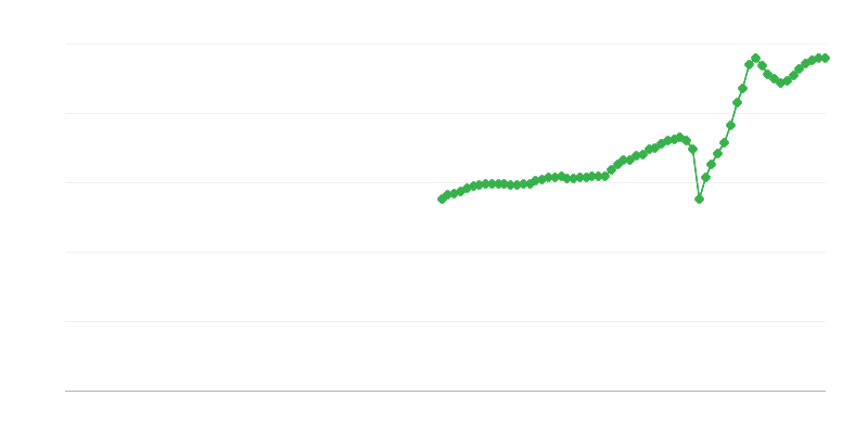 Čisti prihod – transport in skladiščenje