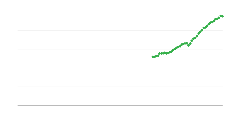Neto promet – informacije in komunikacije