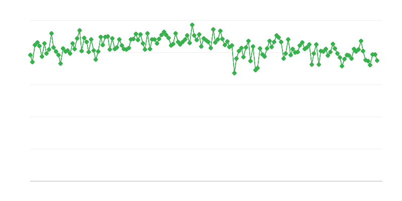 Domače dobave plinskega/dieselskega olja
