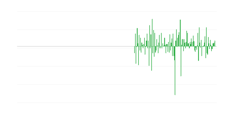 Obseg proizvodnje v poklicnih, znanstvenih in tehničnih dejavnostih