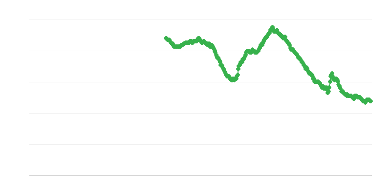 Brezposelnost med ženskami, starejšimi od 25 let