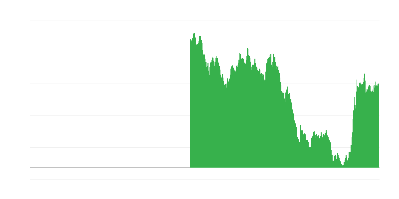 Donosi dolgoročnih državnih obveznic