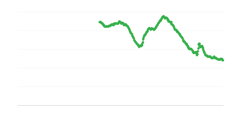 Brezposelnost med ženskami