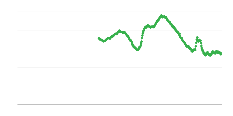 Brezposelnost med mladimi pod 25 let