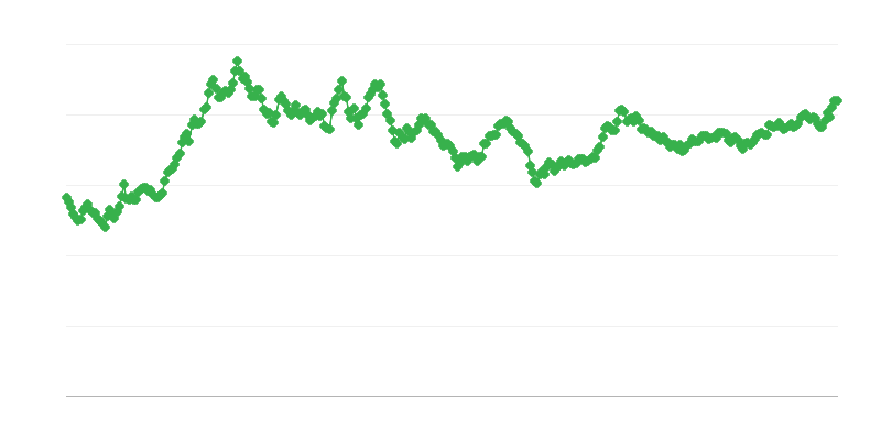 Menjalni tečaj PHP/EUR